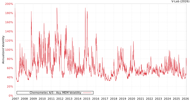 graph of Chemometec A/S AMEM