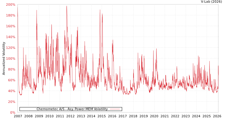 graph of Chemometec A/S APMEM