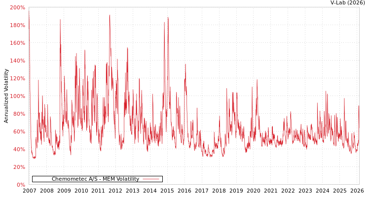 graph of Chemometec A/S MEM