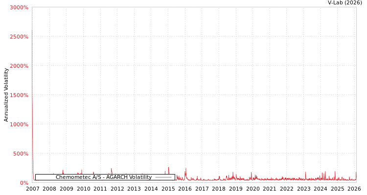 graph of Chemometec A/S AGARCH