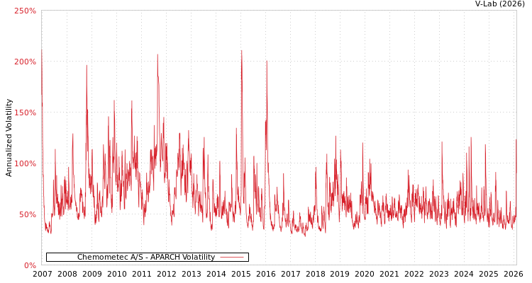 graph of Chemometec A/S APARCH