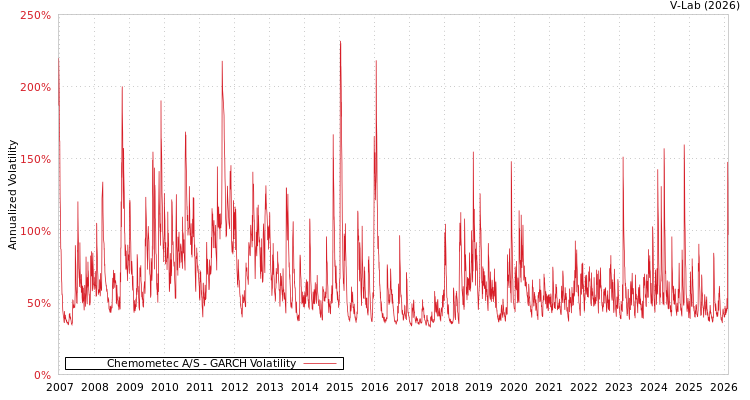 graph of Chemometec A/S GARCH