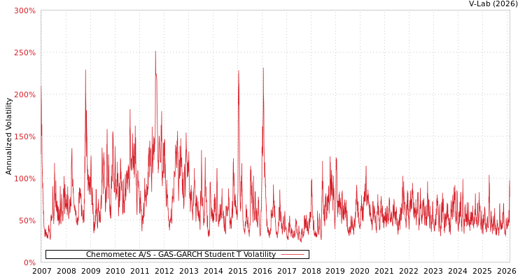 graph of Chemometec A/S GAS-GARCH-T