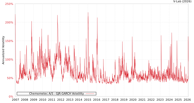 graph of Chemometec A/S GJR-GARCH