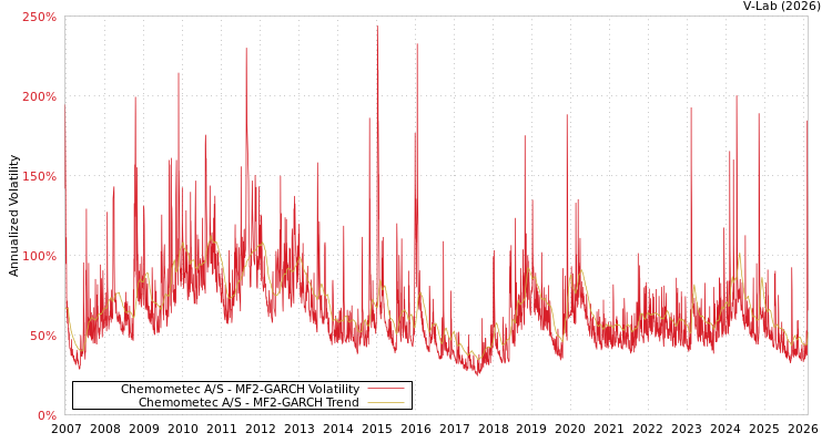 graph of Chemometec A/S MF2-GARCH