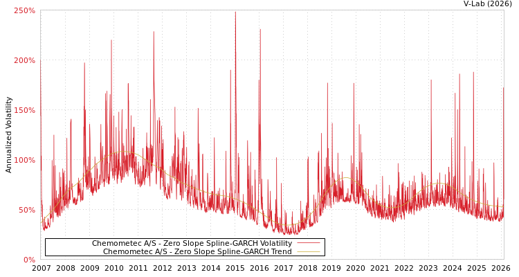 graph of Chemometec A/S S0GARCH