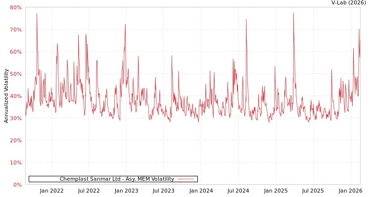 graph of Chemplast Sanmar Ltd AMEM