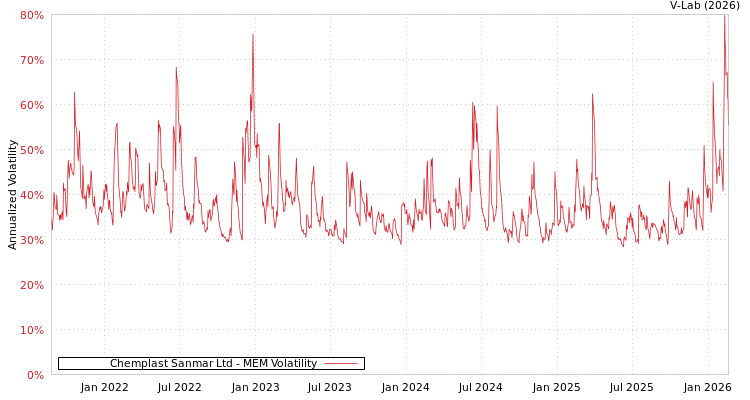 graph of Chemplast Sanmar Ltd MEM