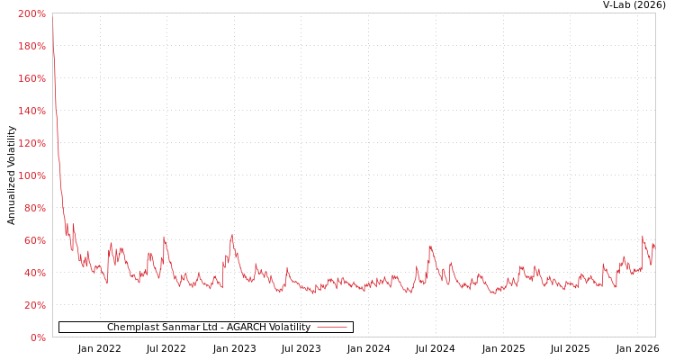 graph of Chemplast Sanmar Ltd AGARCH