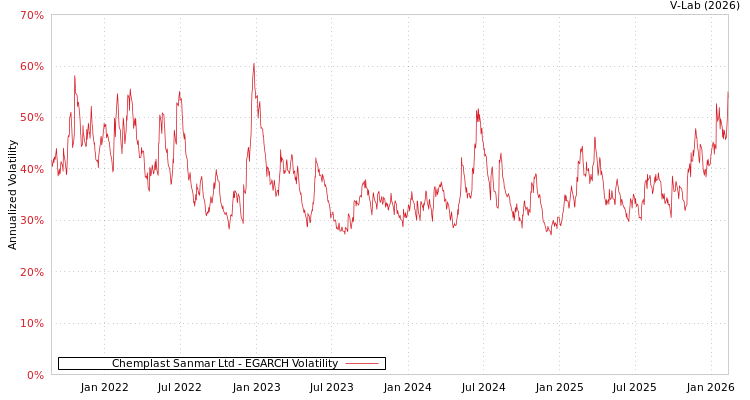 graph of Chemplast Sanmar Ltd EGARCH