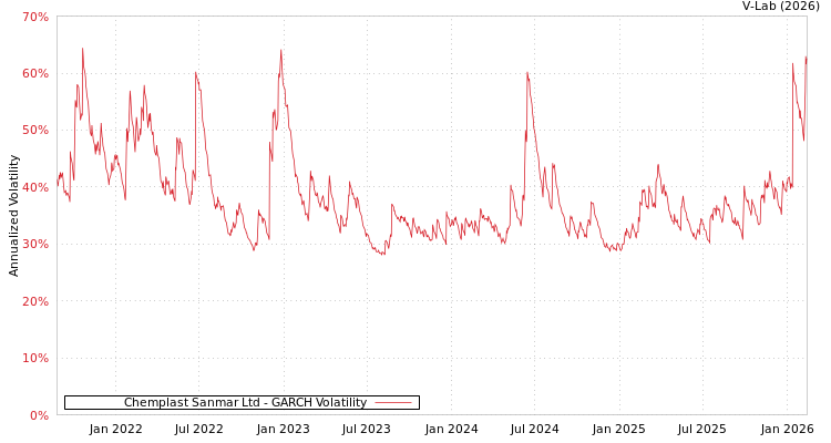 graph of Chemplast Sanmar Ltd GARCH