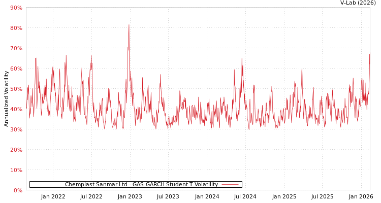 graph of Chemplast Sanmar Ltd GAS-GARCH-T