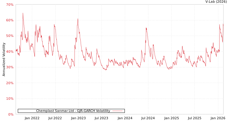 graph of Chemplast Sanmar Ltd GJR-GARCH
