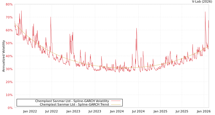 graph of Chemplast Sanmar Ltd SGARCH