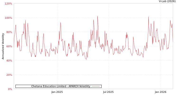 graph of Chetana Education Limited APARCH