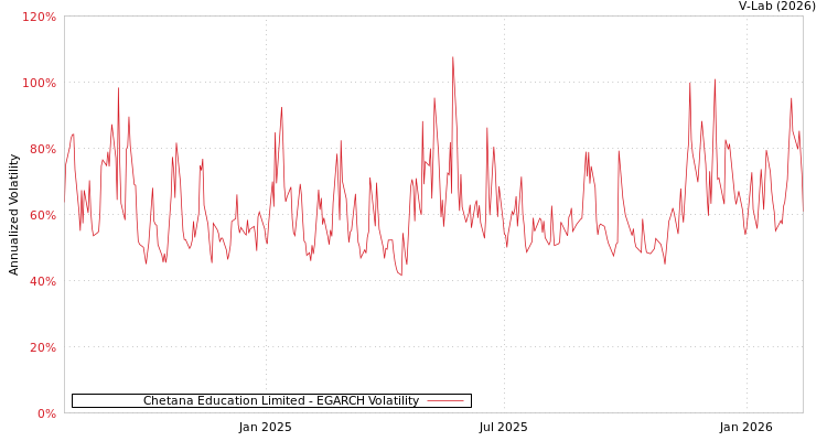 graph of Chetana Education Limited EGARCH