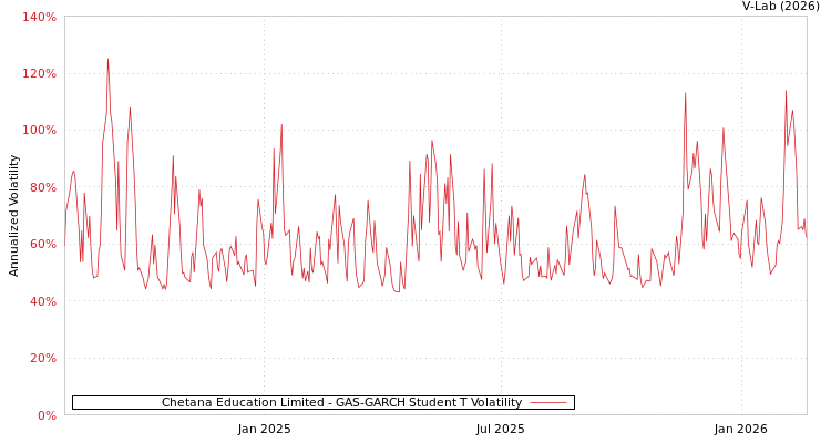 graph of Chetana Education Limited GAS-GARCH-T
