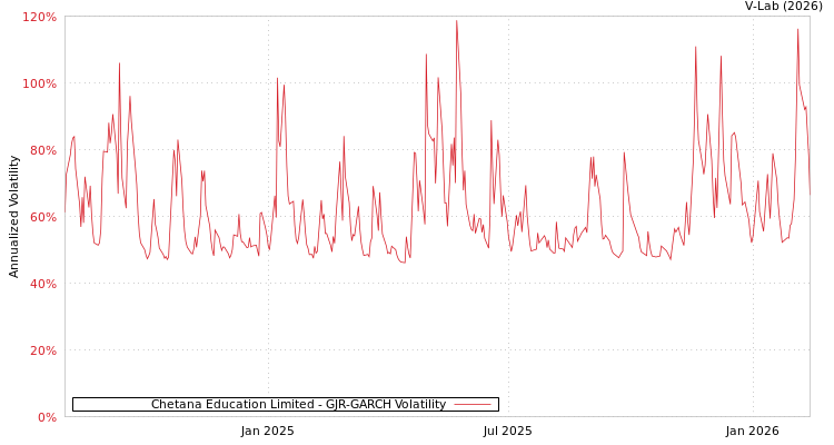 graph of Chetana Education Limited GJR-GARCH