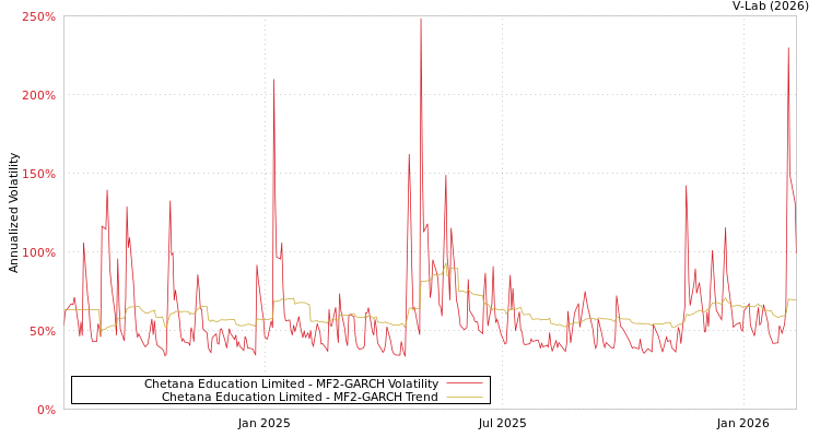 graph of Chetana Education Limited MF2-GARCH