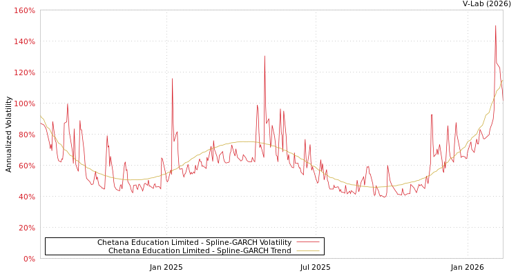 graph of Chetana Education Limited SGARCH