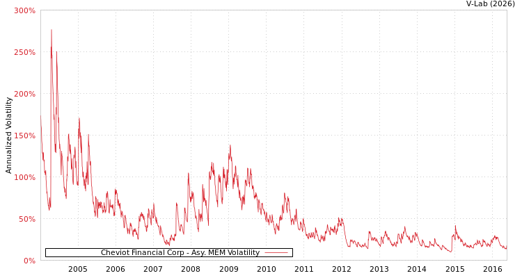 graph of Cheviot Financial Corp AMEM
