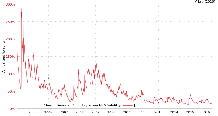 graph of Cheviot Financial Corp APMEM