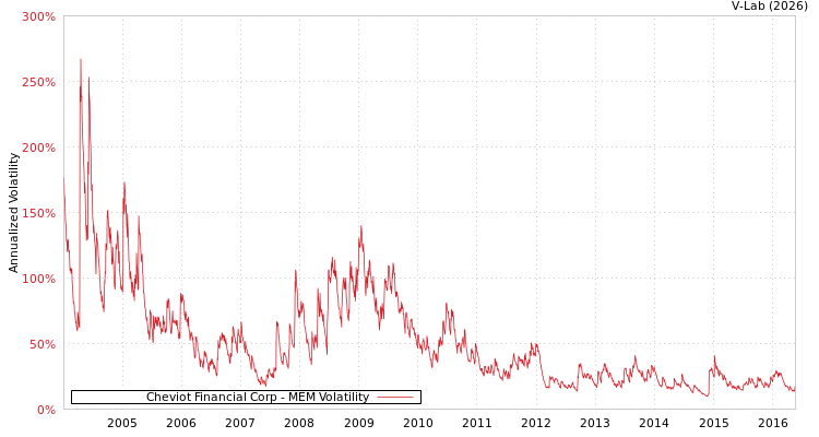 graph of Cheviot Financial Corp MEM
