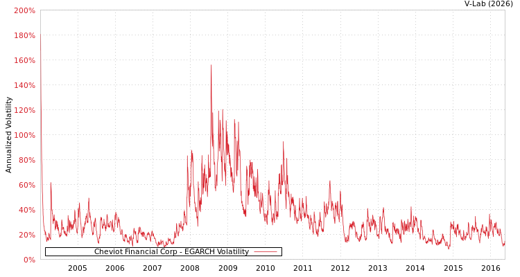 graph of Cheviot Financial Corp EGARCH