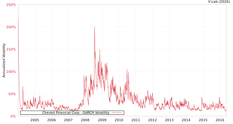 graph of Cheviot Financial Corp GARCH