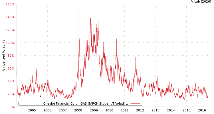 graph of Cheviot Financial Corp GAS-GARCH-T