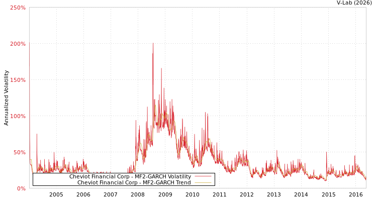 graph of Cheviot Financial Corp MF2-GARCH