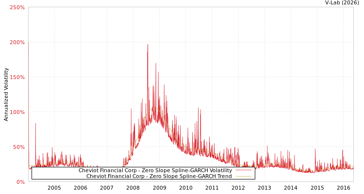 graph of Cheviot Financial Corp S0GARCH