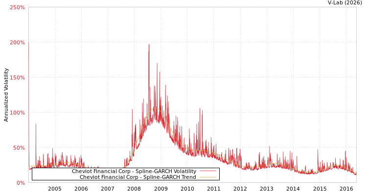 graph of Cheviot Financial Corp SGARCH