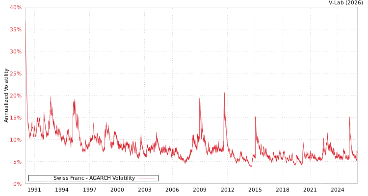 graph of Swiss Franc AGARCH