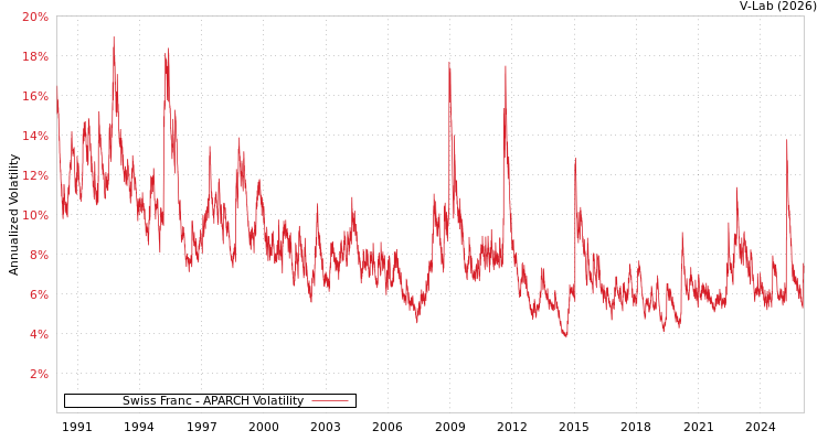 graph of Swiss Franc APARCH