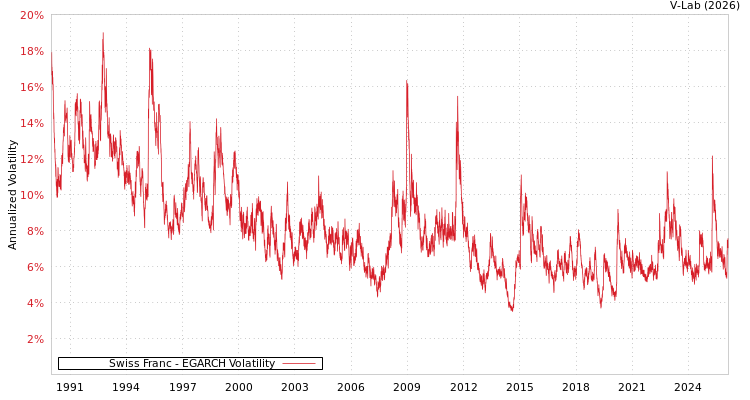 graph of Swiss Franc EGARCH
