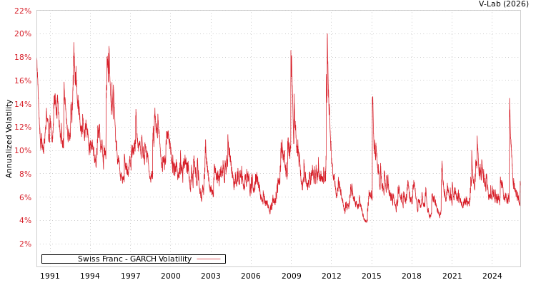 graph of Swiss Franc GARCH