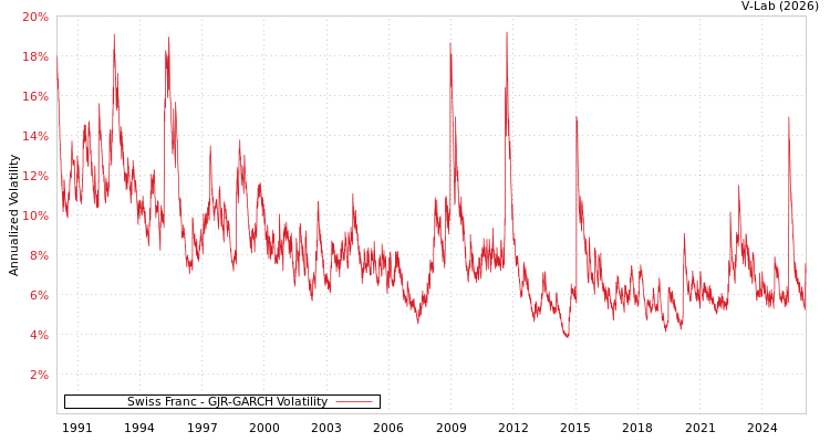 graph of Swiss Franc GJR-GARCH
