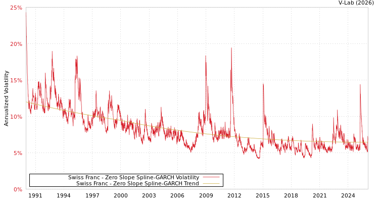 graph of Swiss Franc S0GARCH
