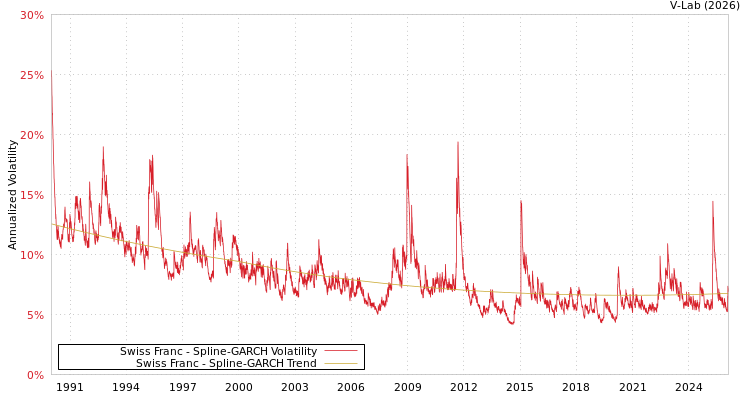 graph of Swiss Franc SGARCH
