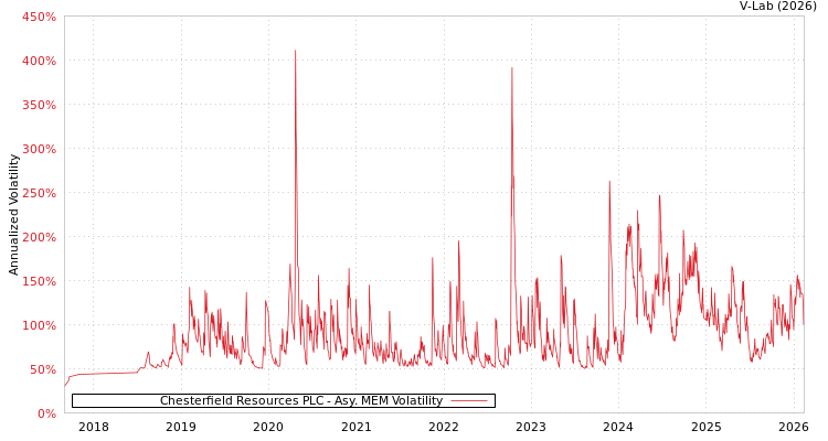 graph of Chesterfield Resources PLC AMEM