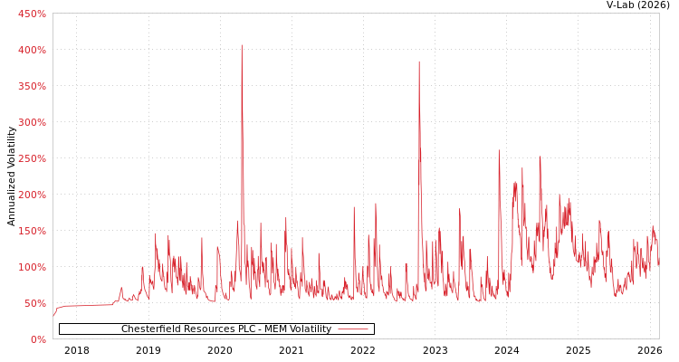 graph of Chesterfield Resources PLC MEM
