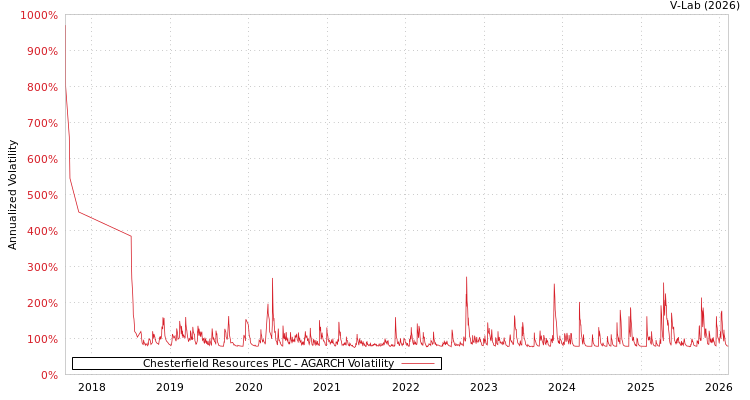 graph of Chesterfield Resources PLC AGARCH