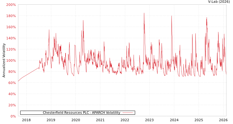 graph of Chesterfield Resources PLC APARCH