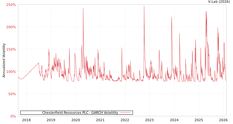graph of Chesterfield Resources PLC GARCH