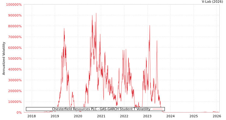 graph of Chesterfield Resources PLC GAS-GARCH-T