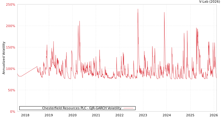 graph of Chesterfield Resources PLC GJR-GARCH