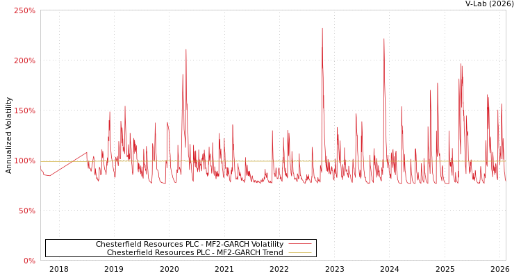 graph of Chesterfield Resources PLC MF2-GARCH