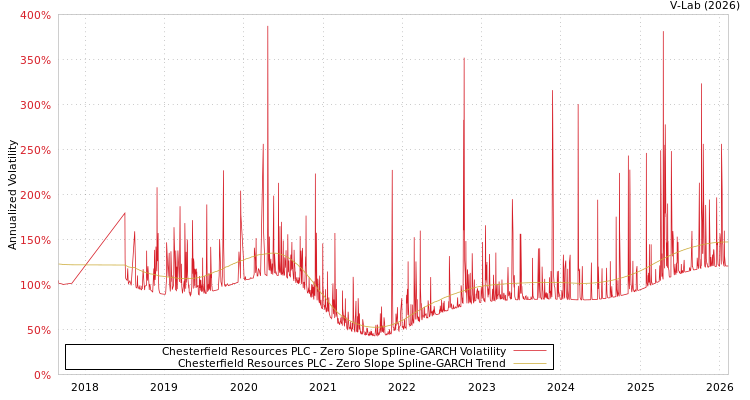graph of Chesterfield Resources PLC S0GARCH