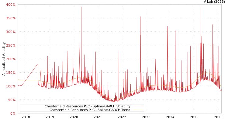 graph of Chesterfield Resources PLC SGARCH